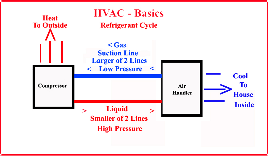High Voltage Air Conditioning Hvac Basics